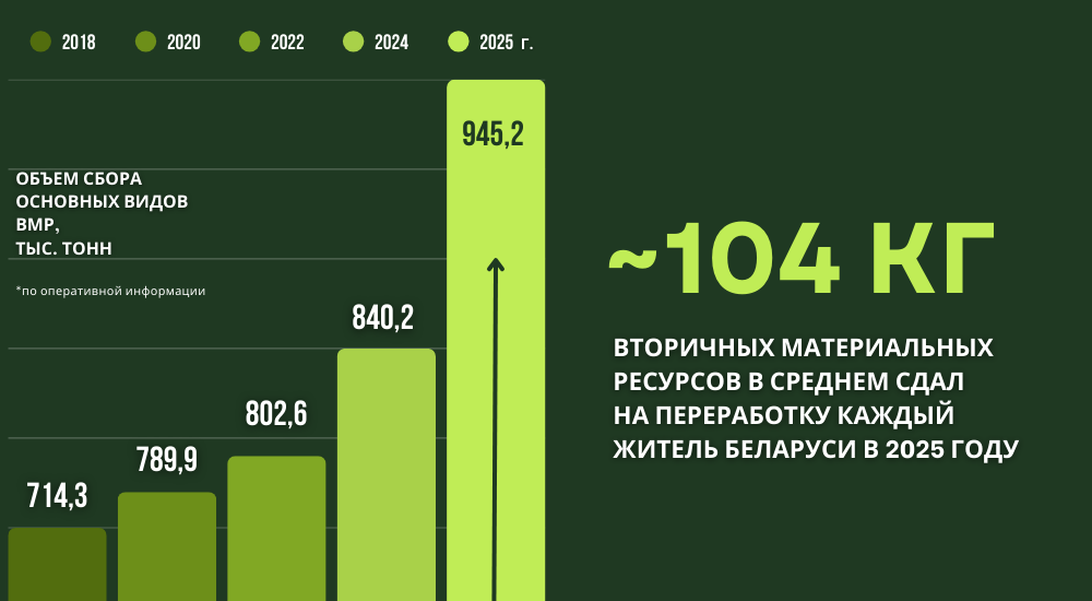 сколько в Беларуси сдают отходов.png сколько в Беларуси сдают отходов.png